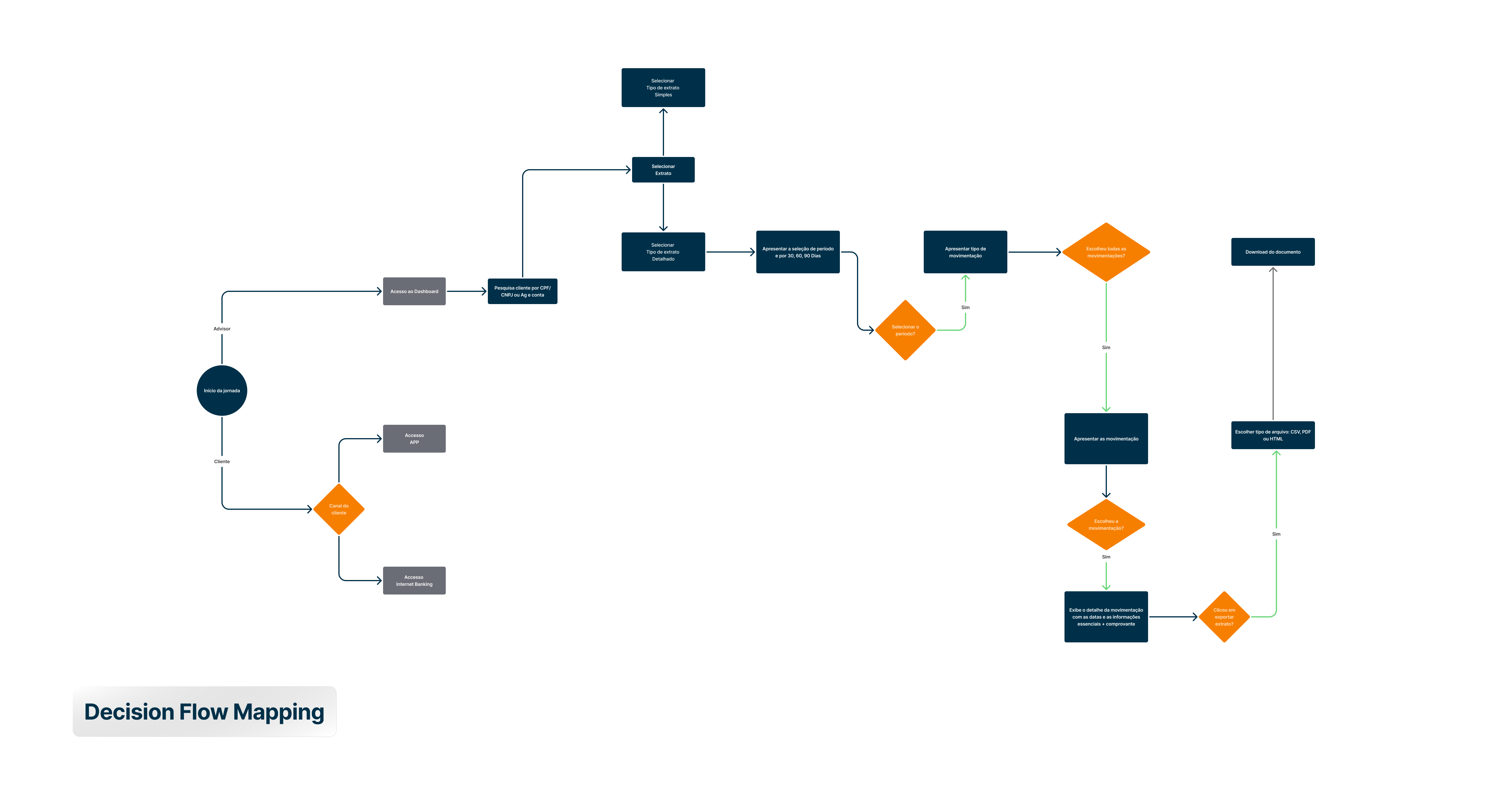 Decision Flow Mapping
